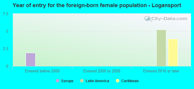 Year of entry for the foreign-born female population - Logansport