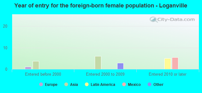 Year of entry for the foreign-born female population - Loganville