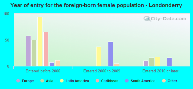 Year of entry for the foreign-born female population - Londonderry