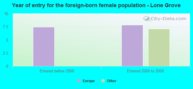 Year of entry for the foreign-born female population - Lone Grove