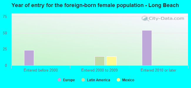 Year of entry for the foreign-born female population - Long Beach