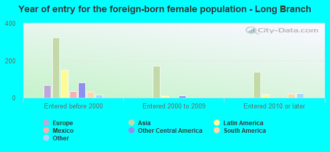 Year of entry for the foreign-born female population - Long Branch