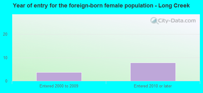 Year of entry for the foreign-born female population - Long Creek