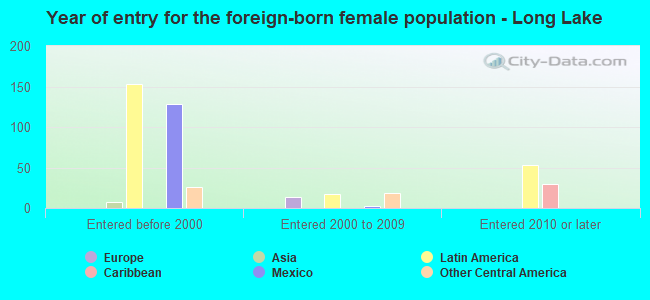 Year of entry for the foreign-born female population - Long Lake