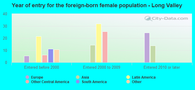 Year of entry for the foreign-born female population - Long Valley