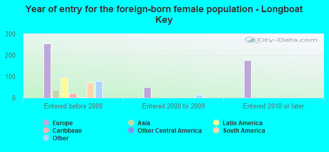 Year of entry for the foreign-born female population - Longboat Key