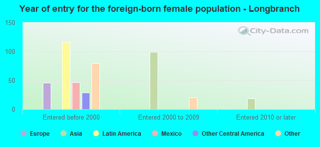 Year of entry for the foreign-born female population - Longbranch