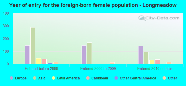Year of entry for the foreign-born female population - Longmeadow