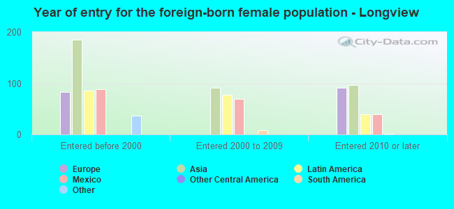 Year of entry for the foreign-born female population - Longview