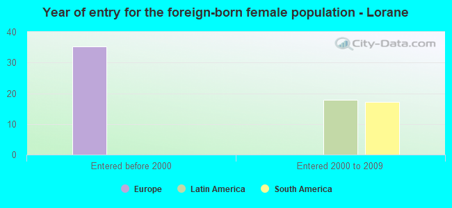 Year of entry for the foreign-born female population - Lorane