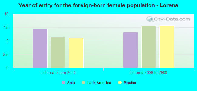 Year of entry for the foreign-born female population - Lorena