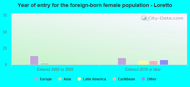 Year of entry for the foreign-born female population - Loretto