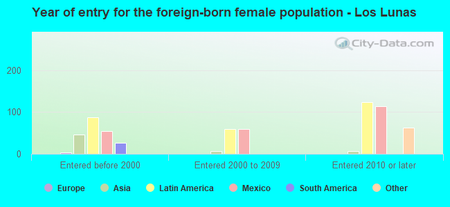 Year of entry for the foreign-born female population - Los Lunas