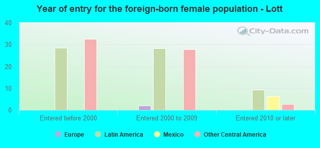 Year of entry for the foreign-born female population - Lott