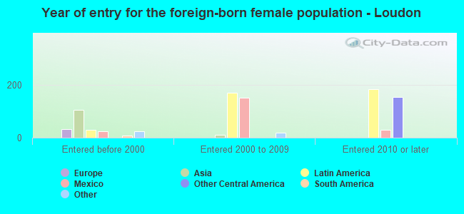 Year of entry for the foreign-born female population - Loudon