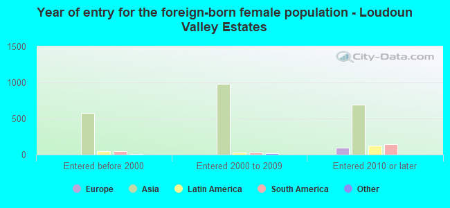 Year of entry for the foreign-born female population - Loudoun Valley Estates