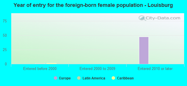 Year of entry for the foreign-born female population - Louisburg