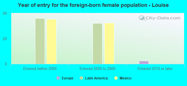 Year of entry for the foreign-born female population - Louise