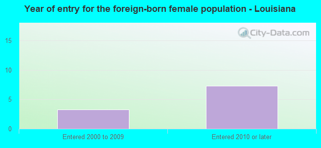 Year of entry for the foreign-born female population - Louisiana