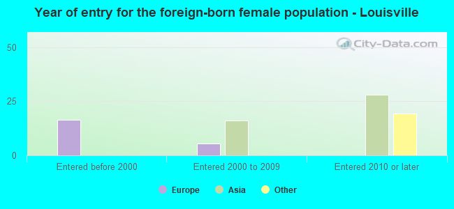 Year of entry for the foreign-born female population - Louisville