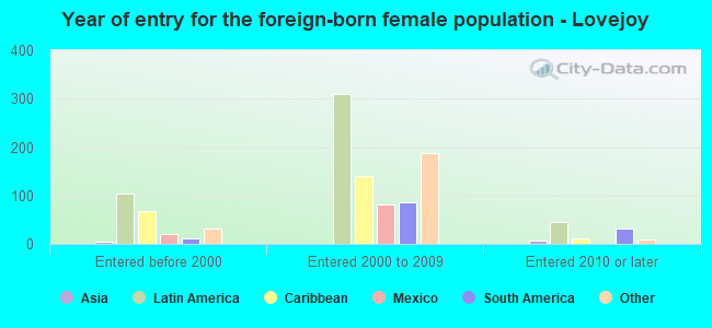 Year of entry for the foreign-born female population - Lovejoy