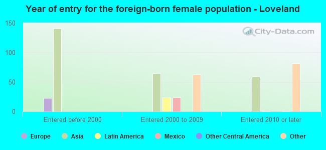 Year of entry for the foreign-born female population - Loveland