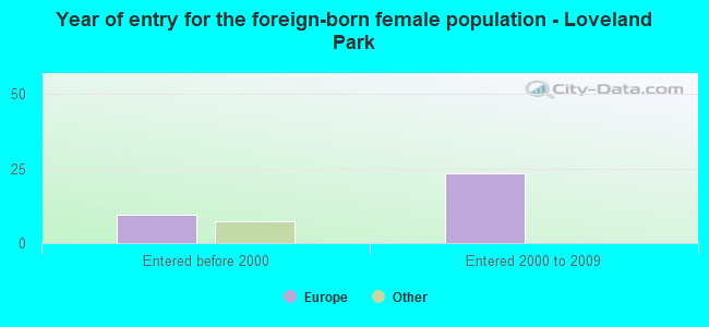 Year of entry for the foreign-born female population - Loveland Park