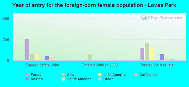 Year of entry for the foreign-born female population - Loves Park