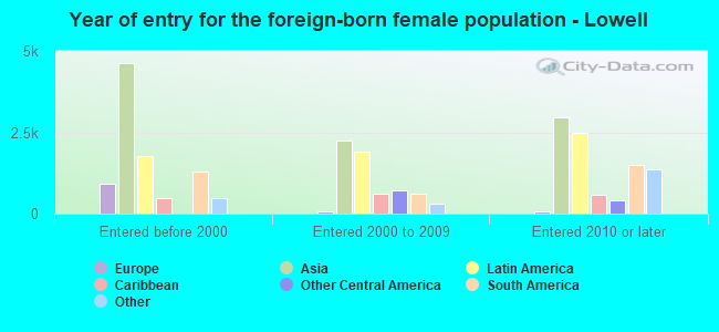 Year of entry for the foreign-born female population - Lowell