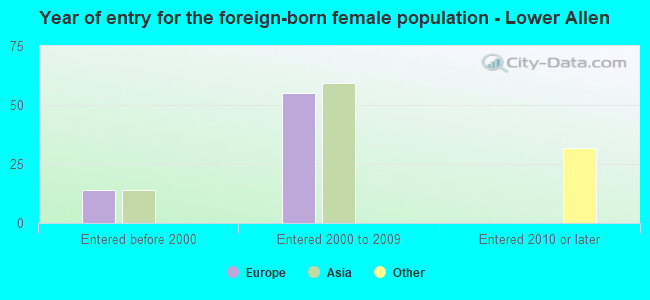 Year of entry for the foreign-born female population - Lower Allen
