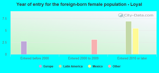 Year of entry for the foreign-born female population - Loyal