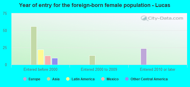 Year of entry for the foreign-born female population - Lucas