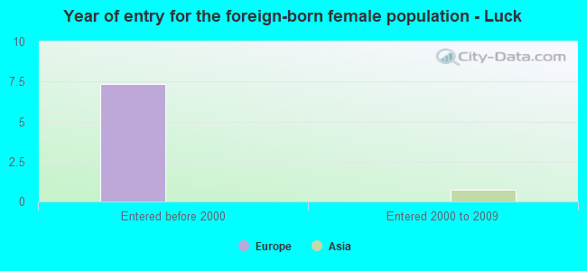 Year of entry for the foreign-born female population - Luck