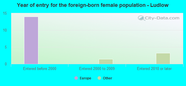 Year of entry for the foreign-born female population - Ludlow