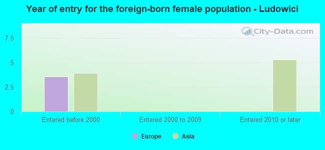 Year of entry for the foreign-born female population - Ludowici