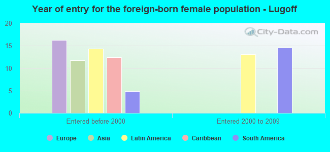 Year of entry for the foreign-born female population - Lugoff