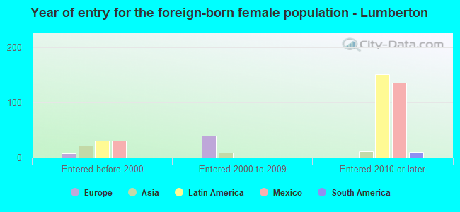 Year of entry for the foreign-born female population - Lumberton