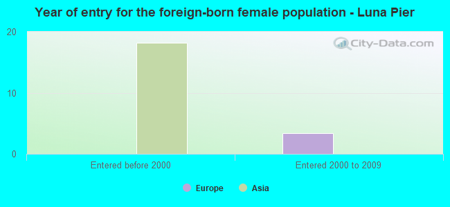 Year of entry for the foreign-born female population - Luna Pier