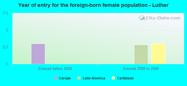 Year of entry for the foreign-born female population - Luther
