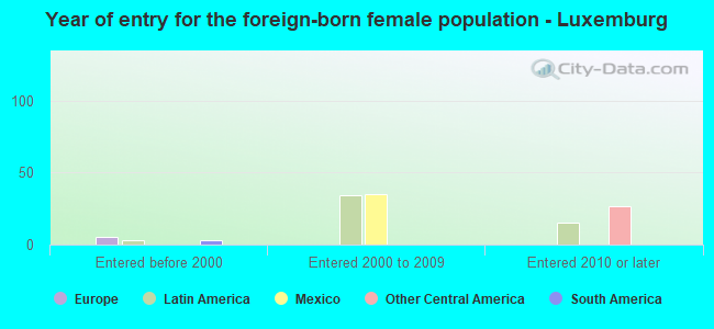 Year of entry for the foreign-born female population - Luxemburg