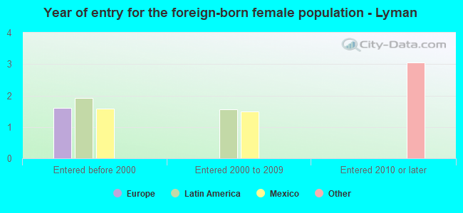 Year of entry for the foreign-born female population - Lyman