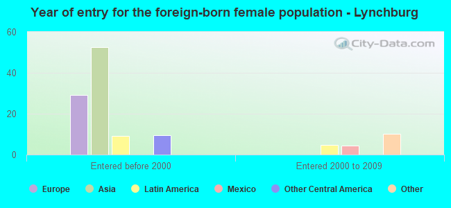 Year of entry for the foreign-born female population - Lynchburg
