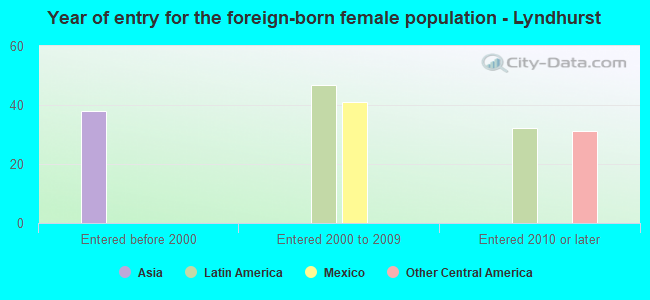 Year of entry for the foreign-born female population - Lyndhurst