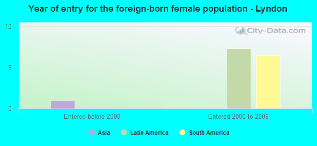 Year of entry for the foreign-born female population - Lyndon