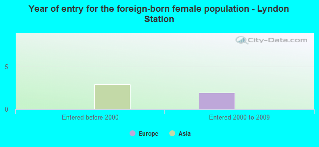 Year of entry for the foreign-born female population - Lyndon Station
