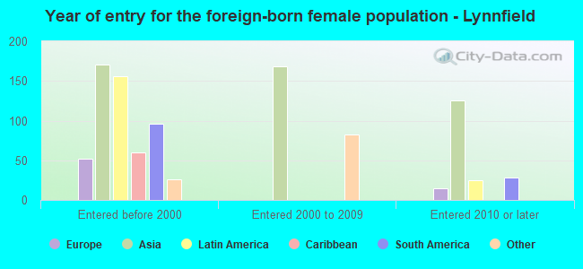 Year of entry for the foreign-born female population - Lynnfield