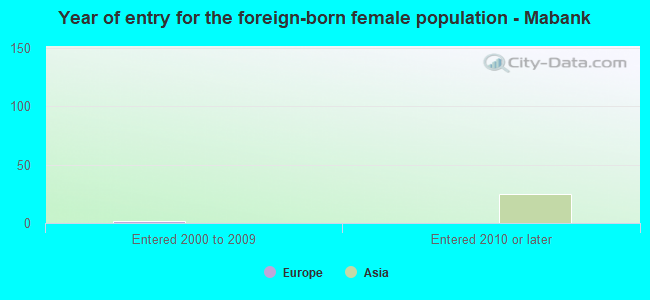 Year of entry for the foreign-born female population - Mabank