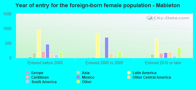 Year of entry for the foreign-born female population - Mableton