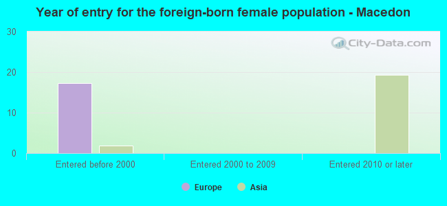 Year of entry for the foreign-born female population - Macedon