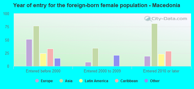 Year of entry for the foreign-born female population - Macedonia